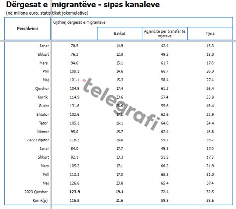 Mërgata vazhdon me rekordin e remitencave për shtatë muaj u sollën mbi