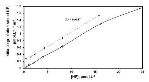 Degradation Of Endocrine Disrupting Chemical Nonylphenol In Aqueous