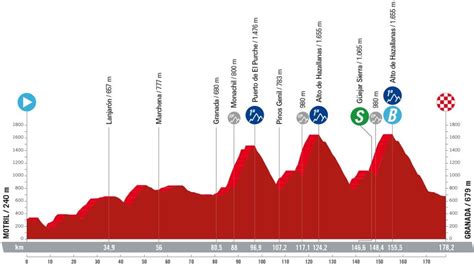 Vuelta A Espa A Tappa Di Oggi Agosto Percorso Orari Tv Nuova