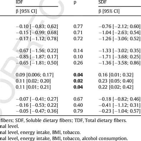 Associations Between Dietary Fiber Intake And Psychological