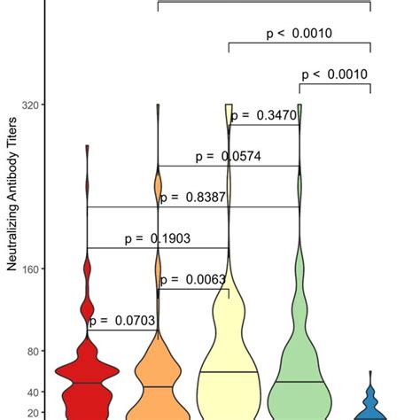 Comparison Between The Neutralizing Antibody Titer Distributions