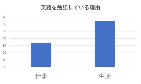 英語学習をしている20代～60代の男女98人にアンケート調査【独学のみで勉強しているのは691％という結果に】