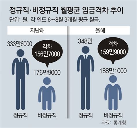 사설 정규직 비정규직 임금차 최대노동개혁 언제까지 미루나 네이트 뉴스