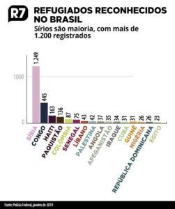 Refugiados no Brasil e no mundo Quem são origem destino