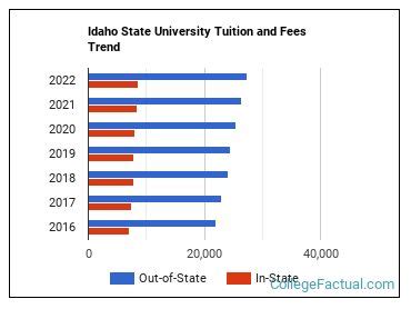 Idaho State University Tuition & Fees