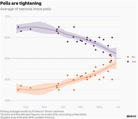 What Social Media Ads And Polling Tells Us About The Voice To