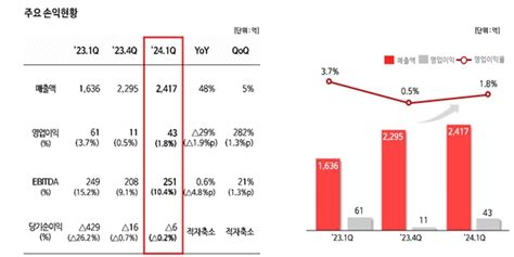 롯데에너지머티리얼즈 1분기 영업이익 43억 내 29 감소 매출은 사상 최대