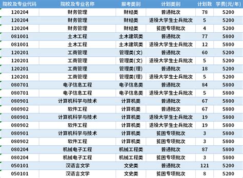 2022年江苏海洋大学专转本招生计划一览表 新东方网