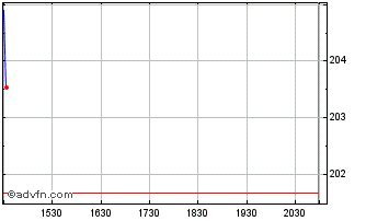 MicroStrategy Share Price. MSTR - Stock Quote, Charts, Trade History ...