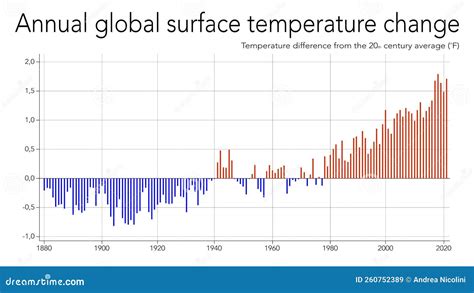 Grafico Della Variazione Annua Della Temperatura Globale Della