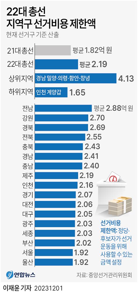 그래픽 22대 총선 지역구 선거비용 제한액 연합뉴스