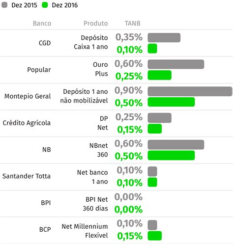 Dep Sitos Cgd Foi O Banco Que Mais Cortou Nos Juros No Ltimo Ano Eco