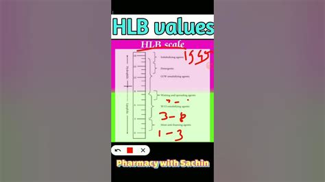 Hlb Scale Hydrophilic Lipophilic Balance Hlb Values Hlb