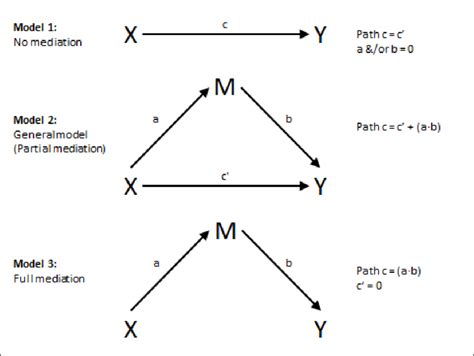 Potential Mediation Relationships Model 1 Depicts No Mediation Or The