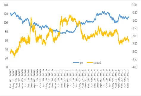 Movement Of Interest Rate Differential And Exchange Rate USD JPY Vs