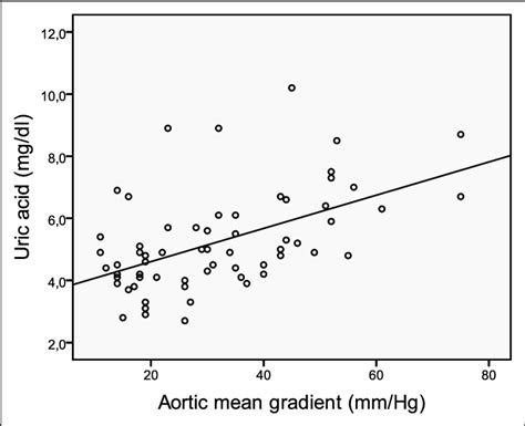 There Was A Positive Correlation Between Serum Uric Acid Level And Mean Download Scientific