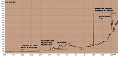 数据简报过去50年黄金价格走势图与大事记 中国经济网——国家经济门户