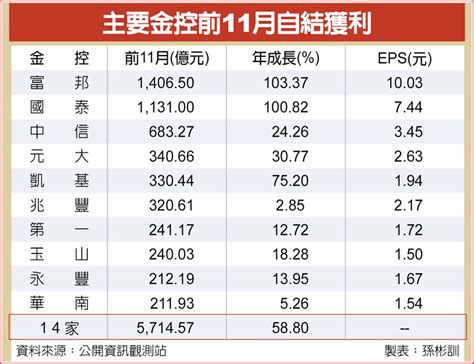 14家金控前11月淨利 創歷史同期新高 財經要聞 工商時報