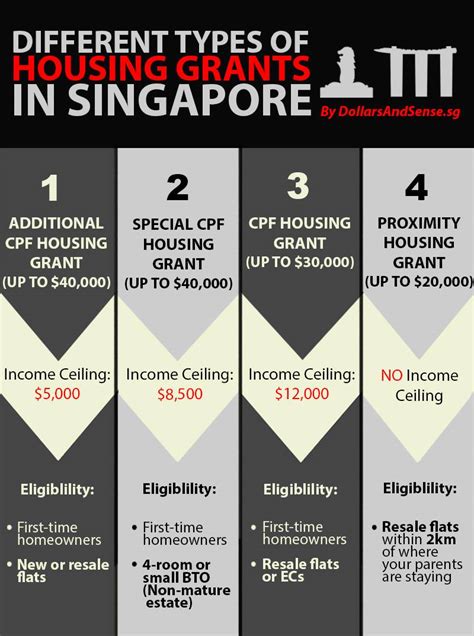 Infographic Singapore Hdb Housing Grants Which Do You Qualify For