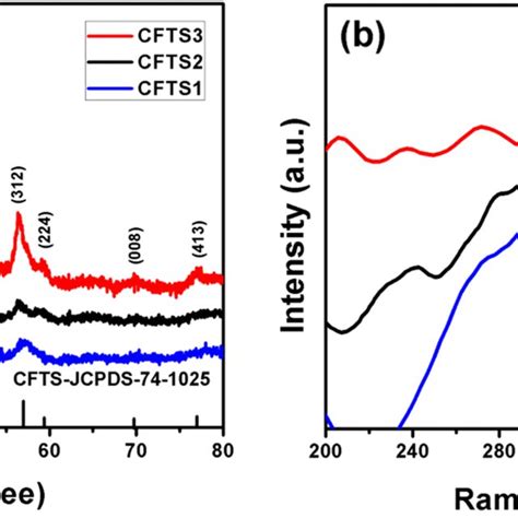 High Resolution Xps Spectras Of A Cu 2p B Fe 2p C Sn 3d And D S 2p Of