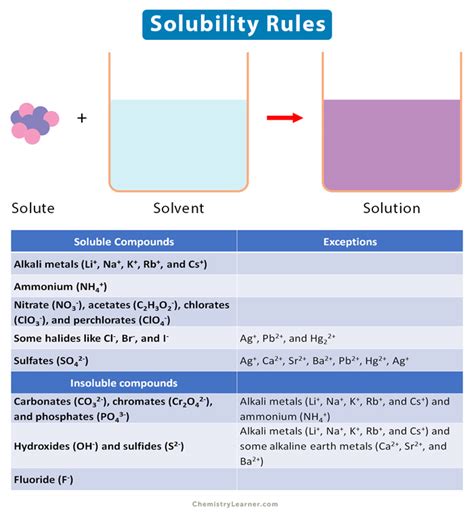 Solubility Rules: Definition, Examples, and Table 