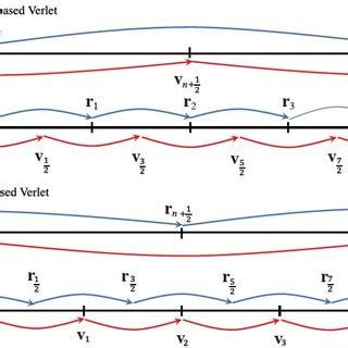 (Color online) Sketch of velocity-and position-based Verlet schemes ...