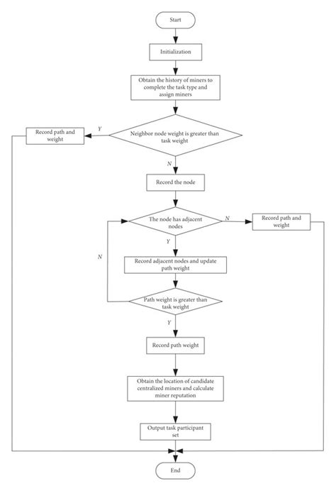 Weighted Undirected Graph Algorithm Flowchart Download Scientific