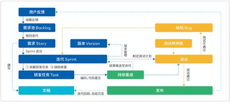 待办事项列表，敏捷项目管理的核心工件 迭代待办事项列表 Csdn博客