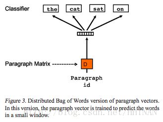 Gensim Doc Vec Python