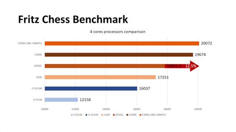 AMD Ryzen 3 5300G Desktop Quad Core APU Overclocked To 5.6 GHz on LN2 ...