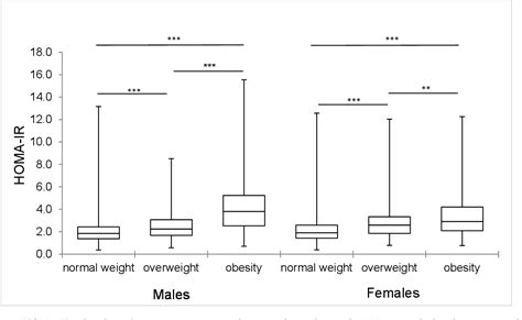 Table 1 From The Prevalence Of Insulin Resistance And The Associated