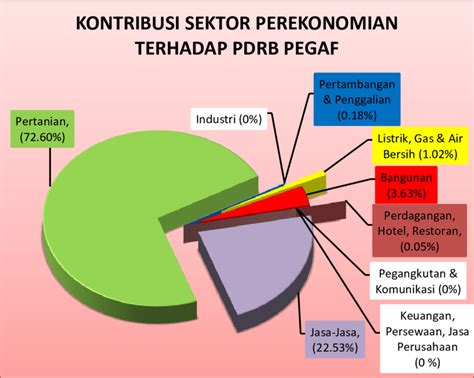 Gambar Besaran Kontribusi Sektor Sektor Perekonomian Terhadap Pdrb