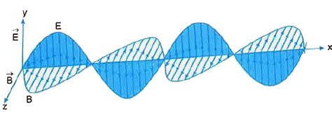 Electromagnetic Wave Diagram