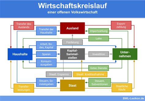 Wirtschaftskreislauf Definition Erkl Rung Beispiele Bungsfragen