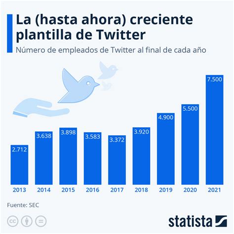 Gr Fico El Hasta Ahora Creciente N Mero De Empleados De Twitter