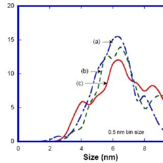 Precipitate Size Distributions In The Overaged Cucrzr Ht Alloy A In