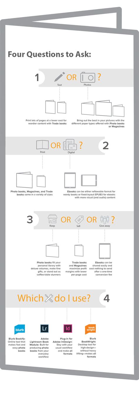 Find your book format | Blurb Blog