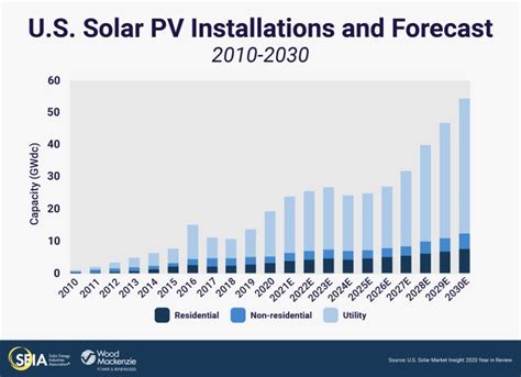 2020 A Record Year For Solar Power In The USA Solar Quotes Blog