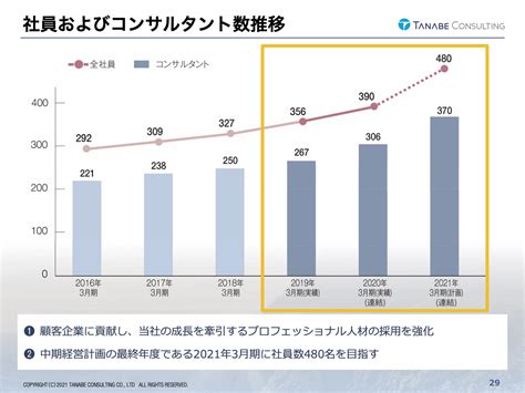 写真 タナベ経営、10期連続で増収増益 グループ会社との連携によりm＆a領域のさらなる拡大やdx領域の拡充を図る Limo くらし