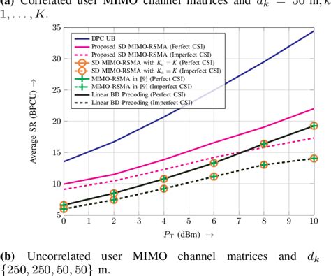 Figure From Precoding And Decoding Schemes For Downlink Mimo Rsma