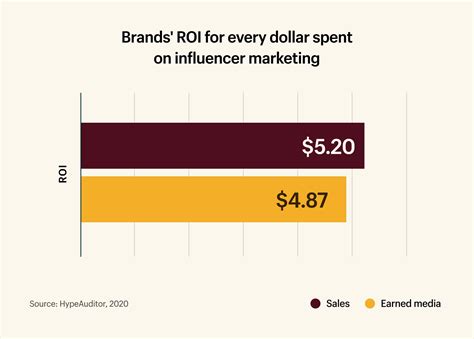 30 Influencer Marketing Statistics You Should Know 2023