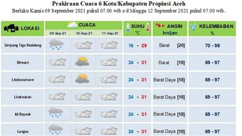 Begini Prakiraan Cuaca Enam Daerah Untuk 3 Hari Ke Depan Dilanda Hujan