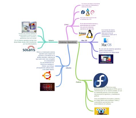 Sistemas Operativos Coggle Diagram