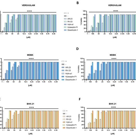 Toxicity Analysis Peptide Toxicity Was Evaluated By MTT Assay After 2