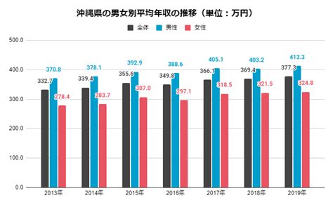 【最新版】沖縄県の平均年収を性別・年齢別にご紹介！高収入企業top5