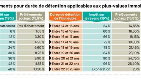 Comment Profiter Des All Gements Sur Les Plus Values Immobili Res Les