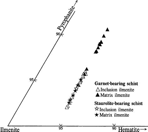 Analysed Ilmenites In The Triangular Plot Ilmenite Fetio