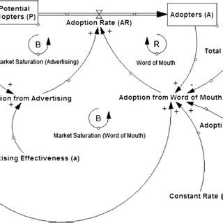 The Bass diffusion model. | Download Scientific Diagram