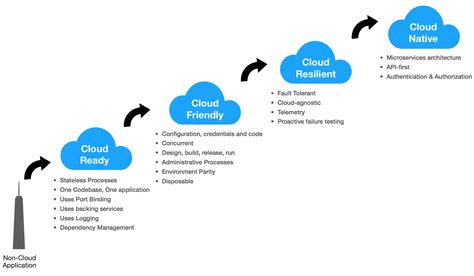 Cloud Native Maturity Model