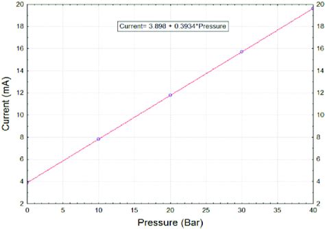 Pressure transducer calibration. | Download Scientific Diagram